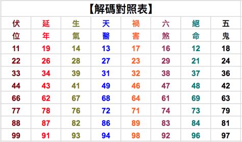 數字7吉凶